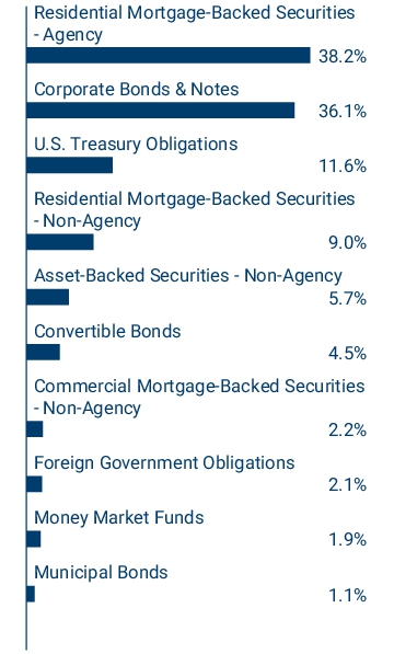 Graphical Representation - Allocation 1 Chart
