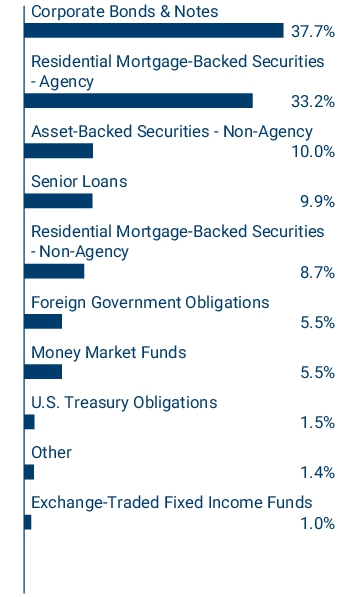 Graphical Representation - Allocation 1 Chart