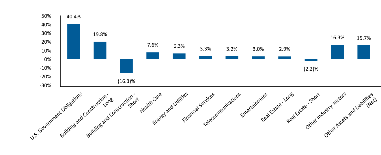 Bar Graph showing Allocation by Industry