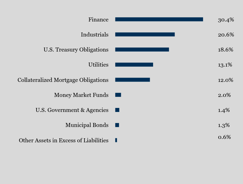Group By Sector Chart