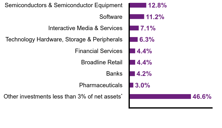 Group By Sector Chart