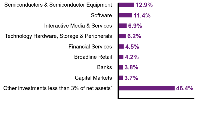 Group By Sector Chart
