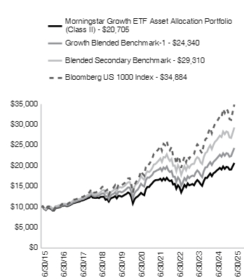 Ad2 Performance Graph
