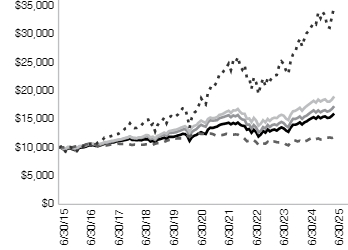 Ad2 Performance Graph