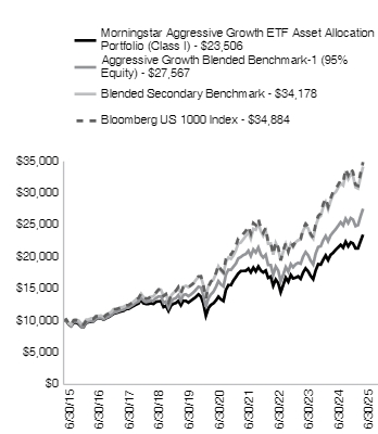 Ad2 Performance Graph