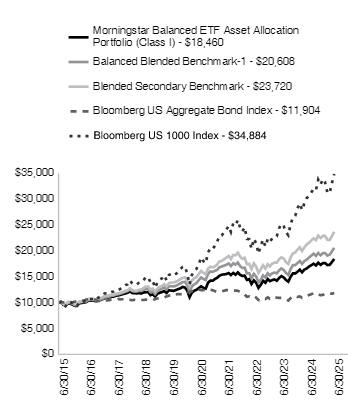 Ad2 Performance Graph