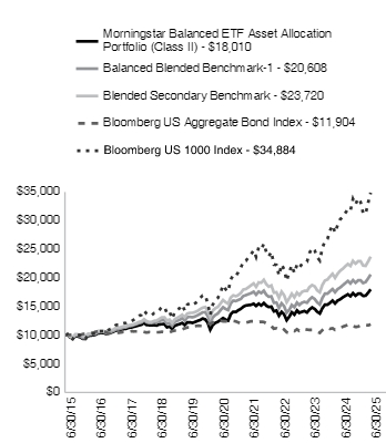 Ad2 Performance Graph