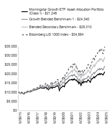 Ad2 Performance Graph