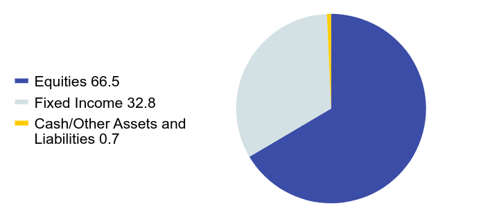 Group By Asset Type Chart