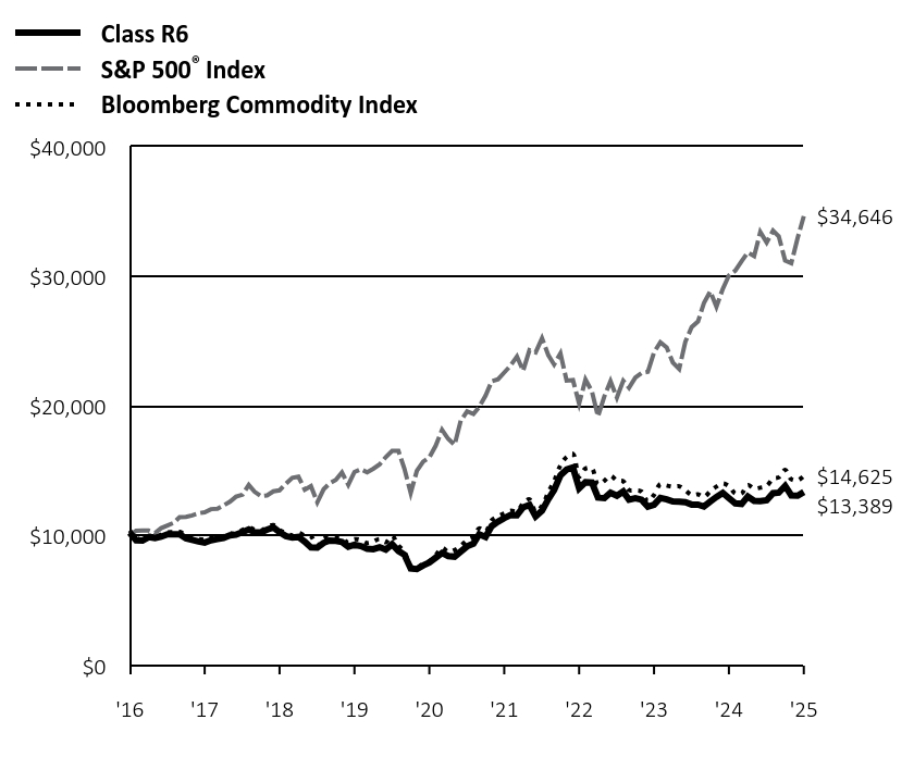 Growth of 10K Chart