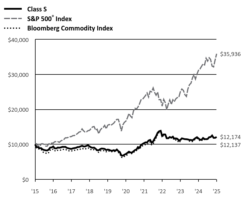 Growth of 10K Chart