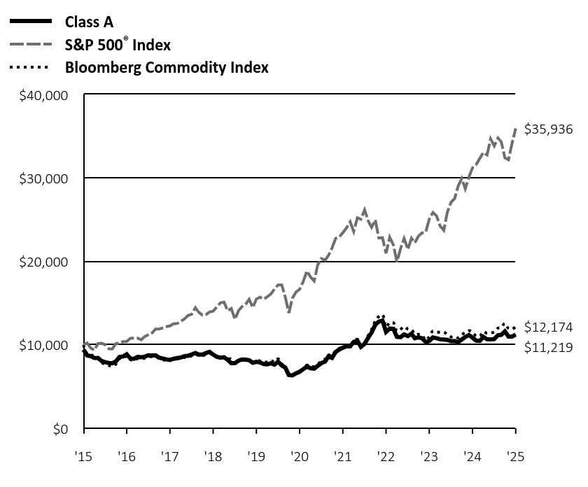 Growth of 10K Chart
