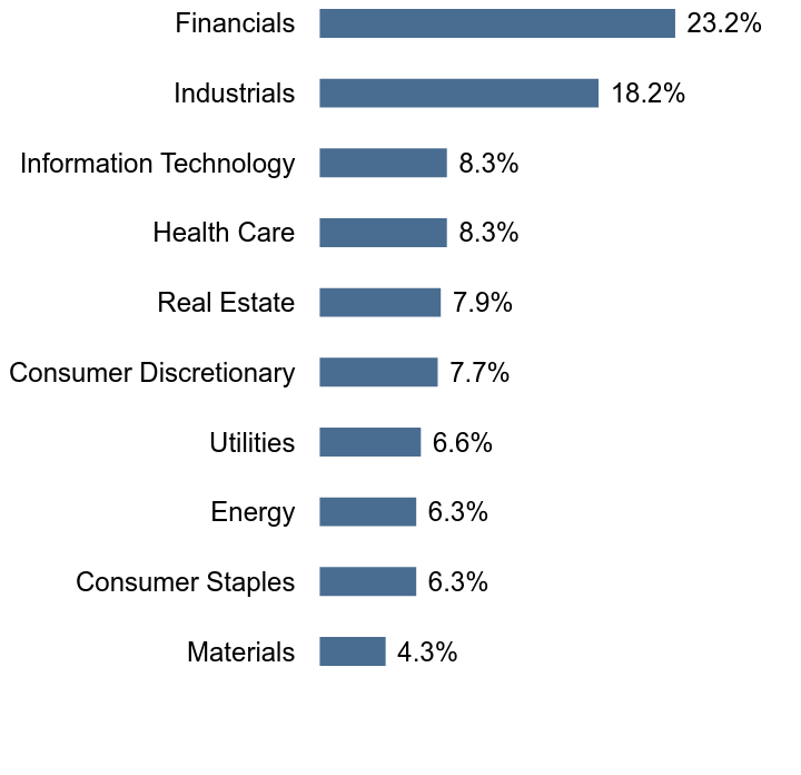 Group By Sector Chart