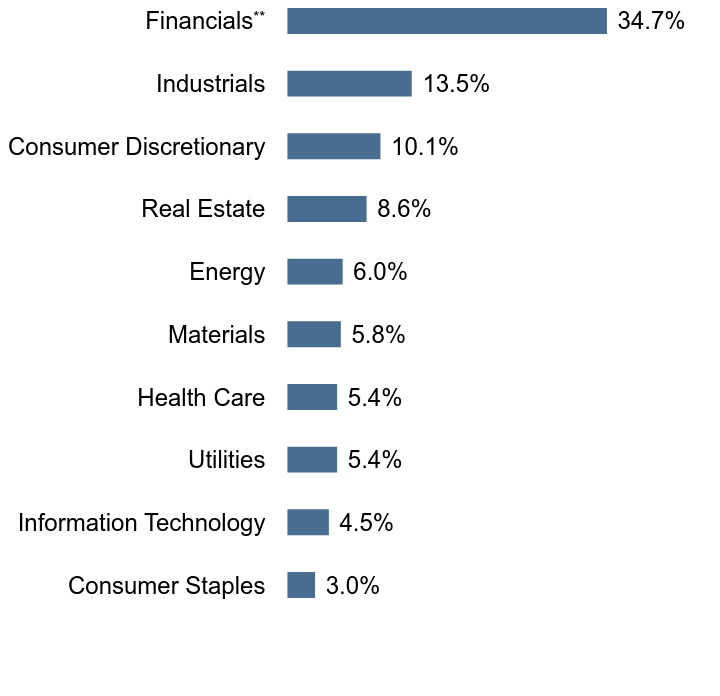 Group By Sector Chart
