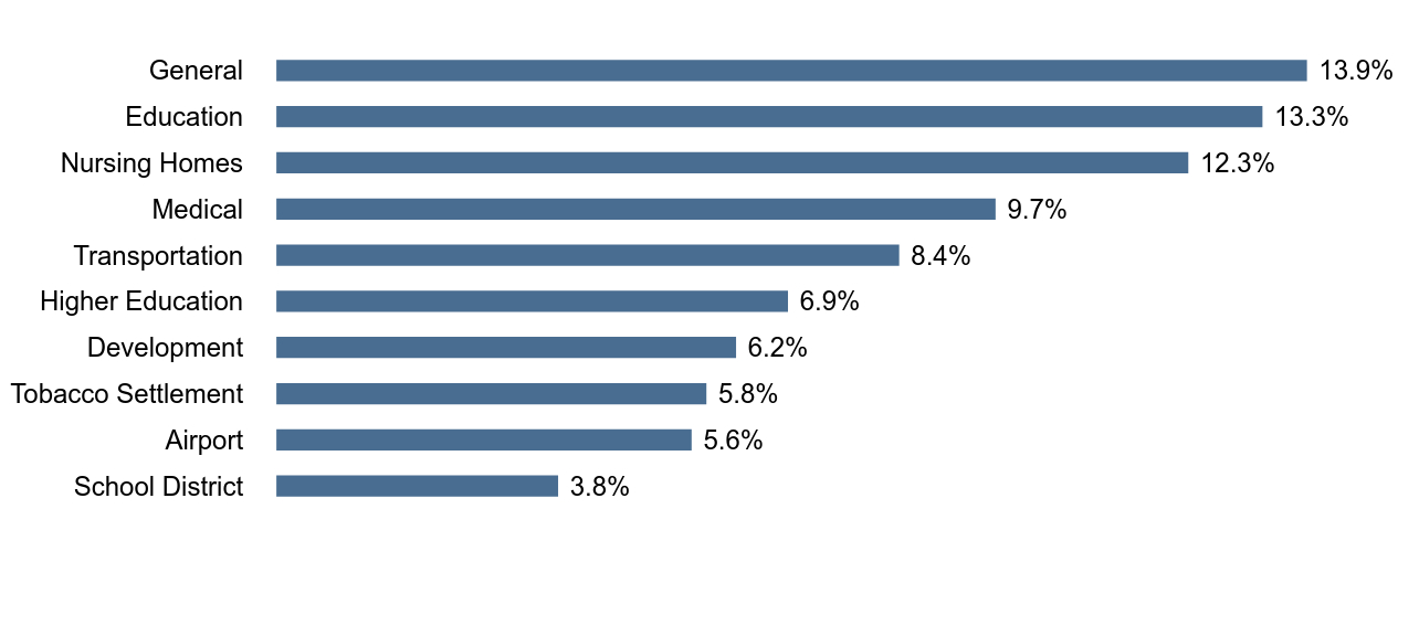 Group By Industry Chart