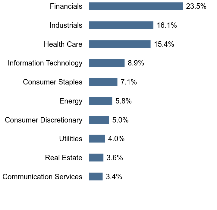 Group By Sector Chart