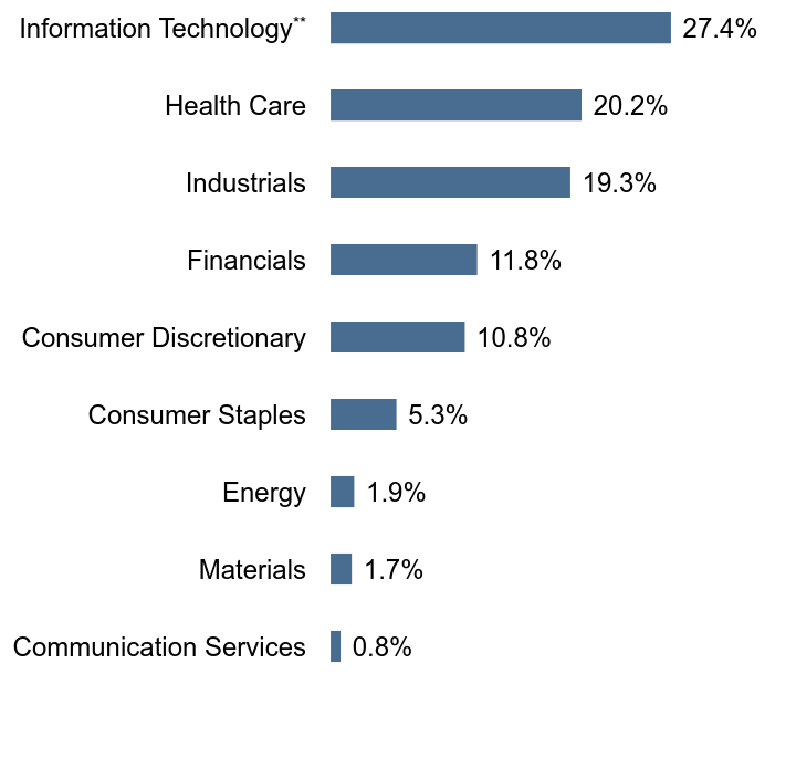 Group By Sector Chart