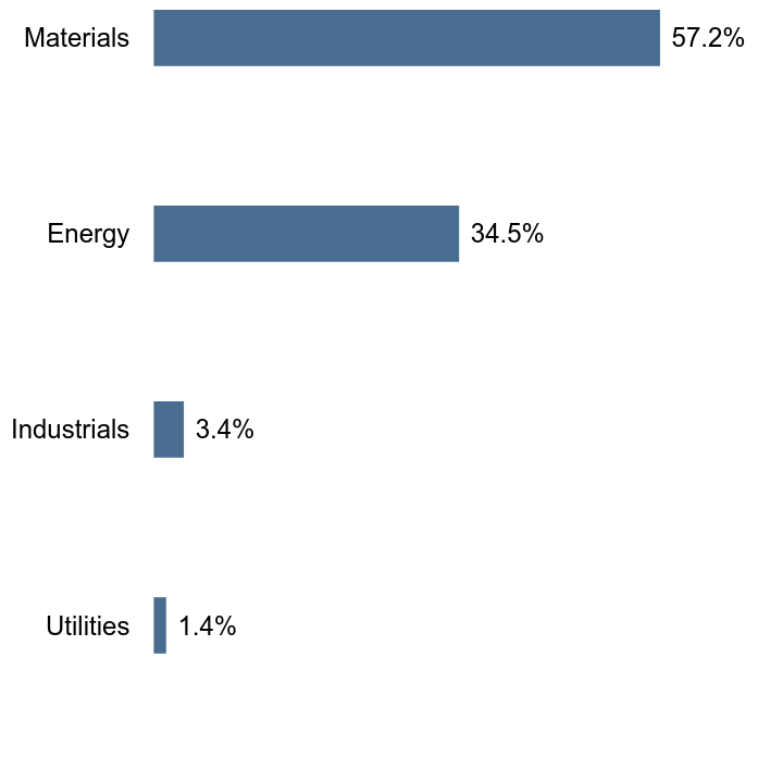 Group By Sector Chart