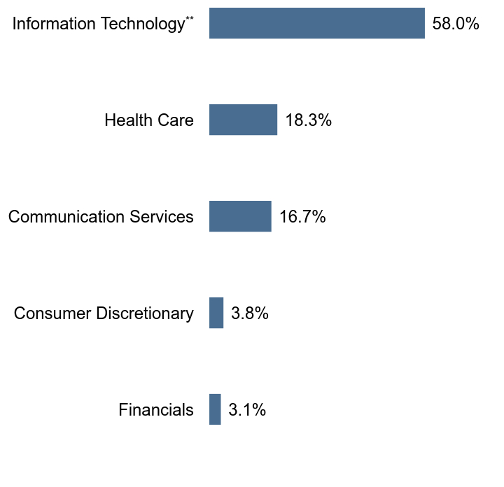 Group By Sector Chart