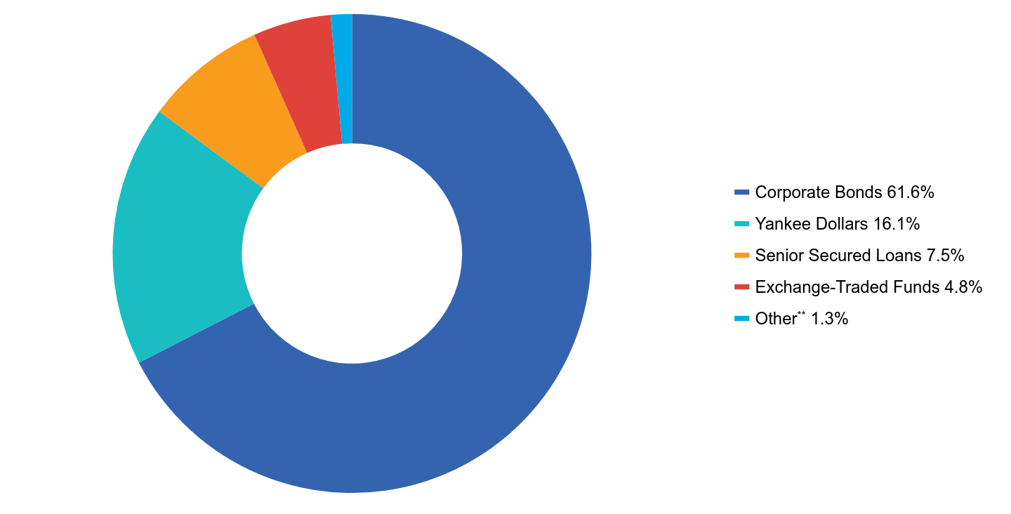 Group By Asset Type Chart