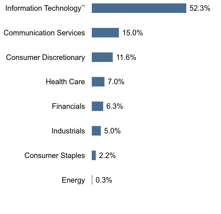 Group By Sector Chart