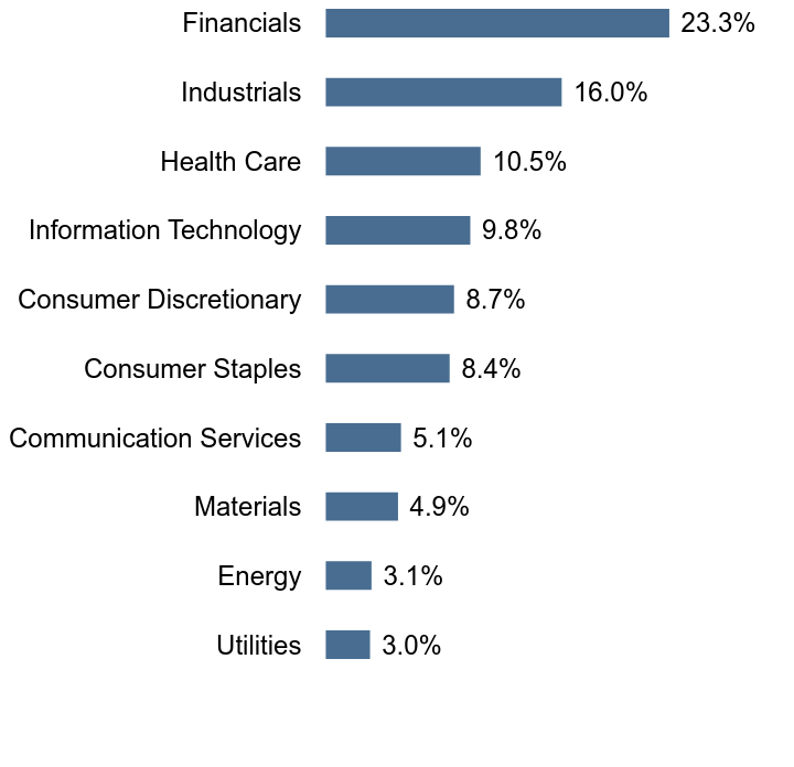 Group By Sector Chart