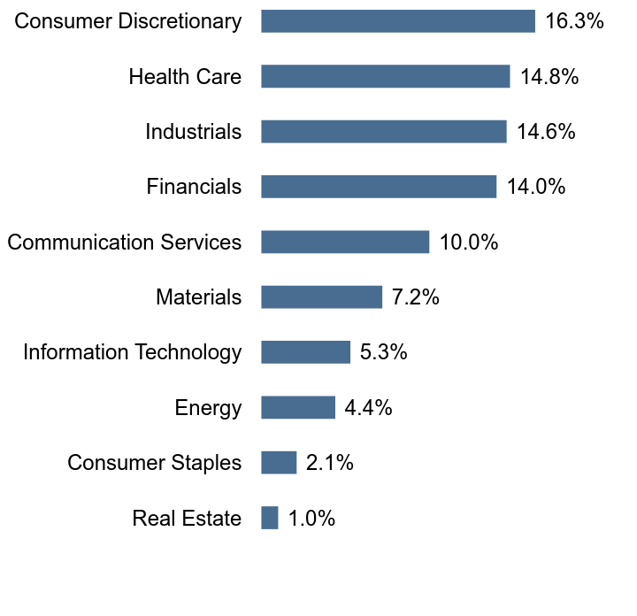 Group By Sector Chart