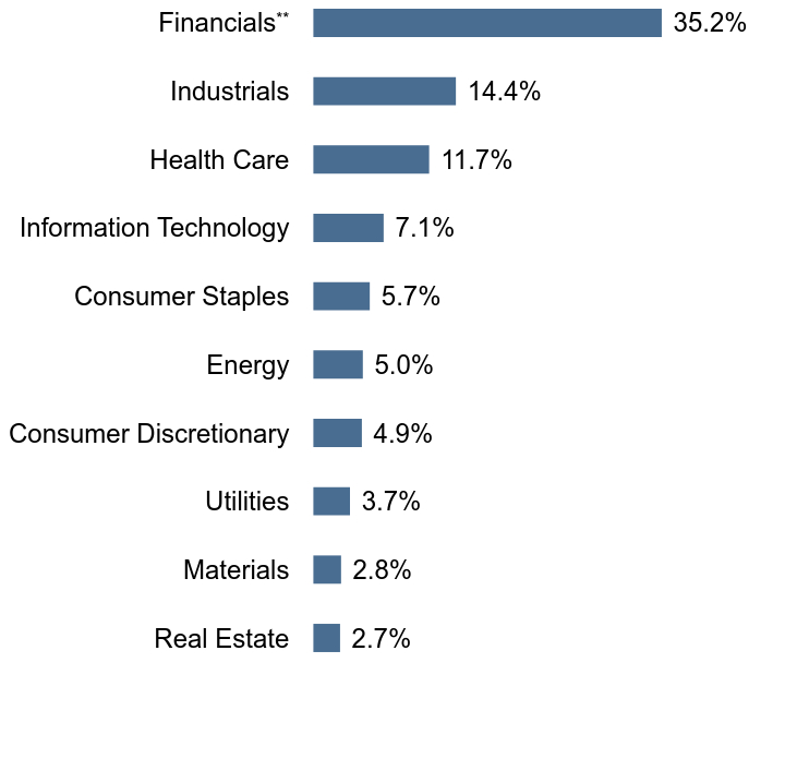 Group By Sector Chart