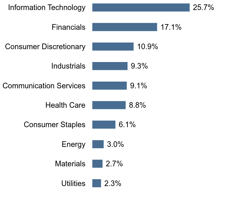 Group By Sector Chart