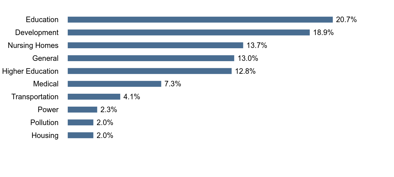 Group By Industry Chart