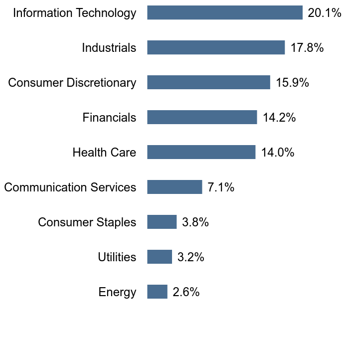 Group By Sector Chart