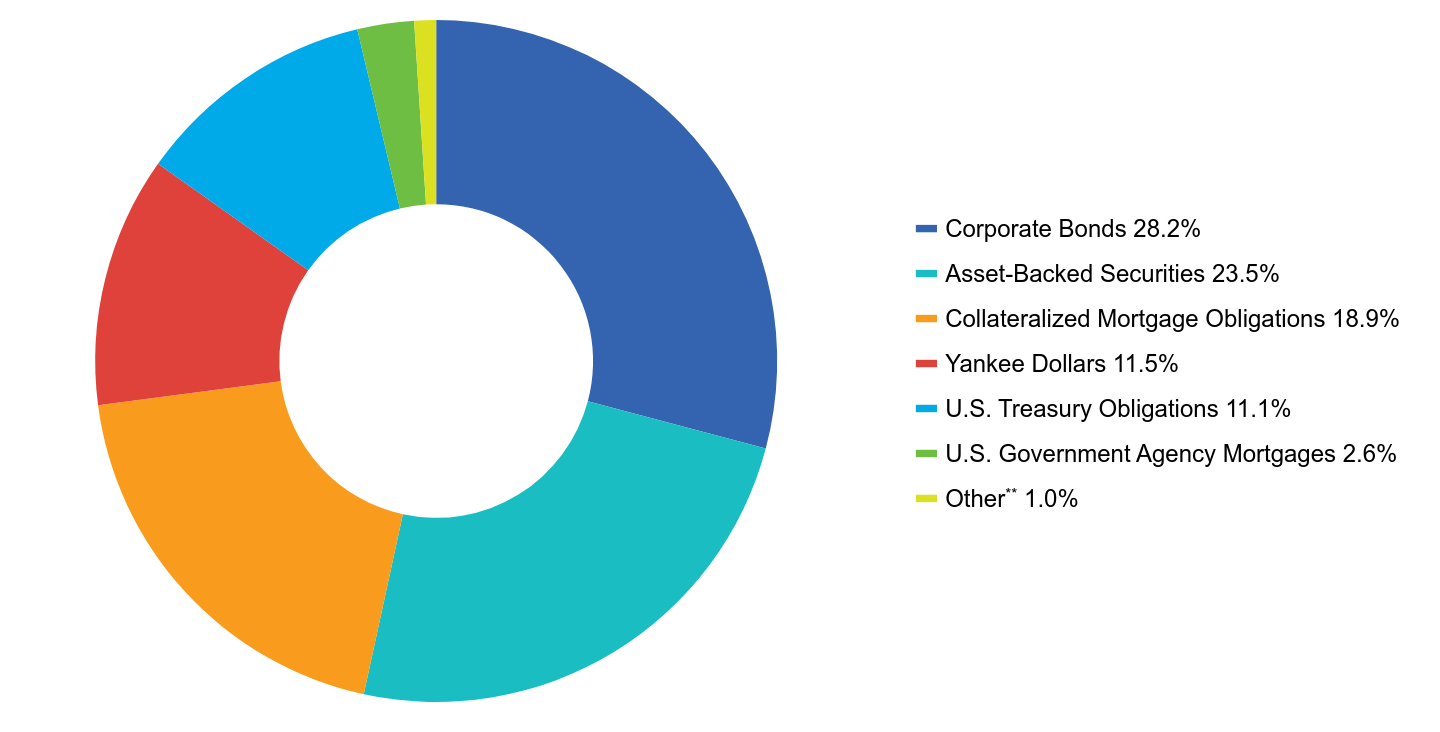 Group By Asset Type Chart