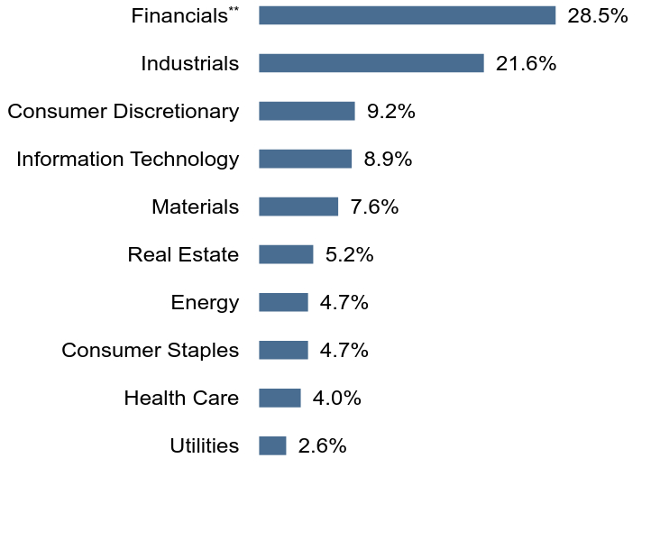 Group By Sector Chart