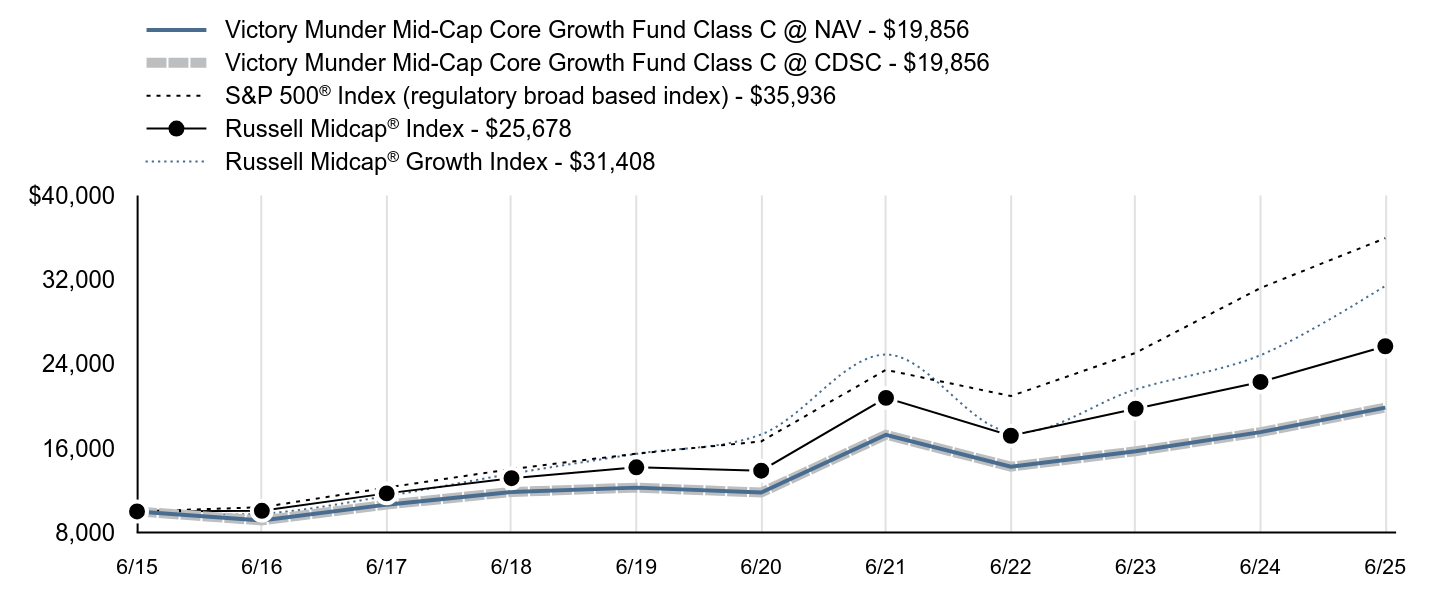 Growth of 10K Chart