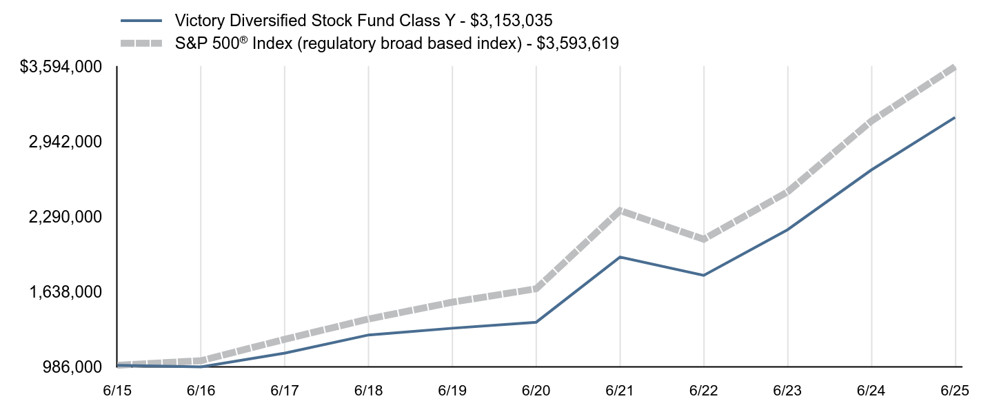 Growth of 10K Chart