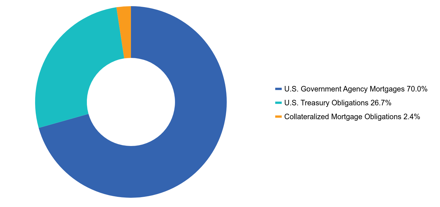 Group By Asset Type Chart