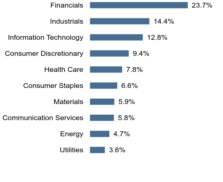 Group By Sector Chart