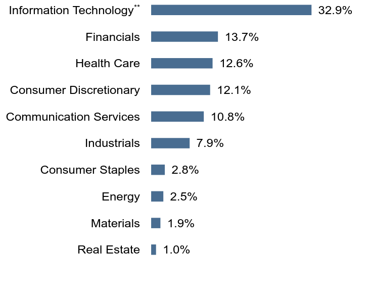 Group By Sector Chart