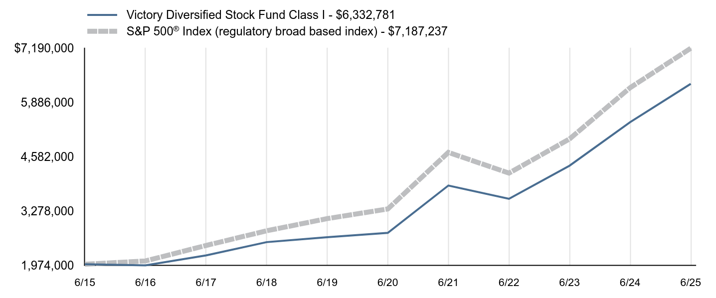 Growth of 10K Chart