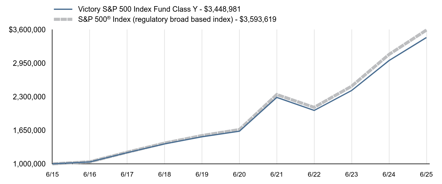 Growth of 10K Chart