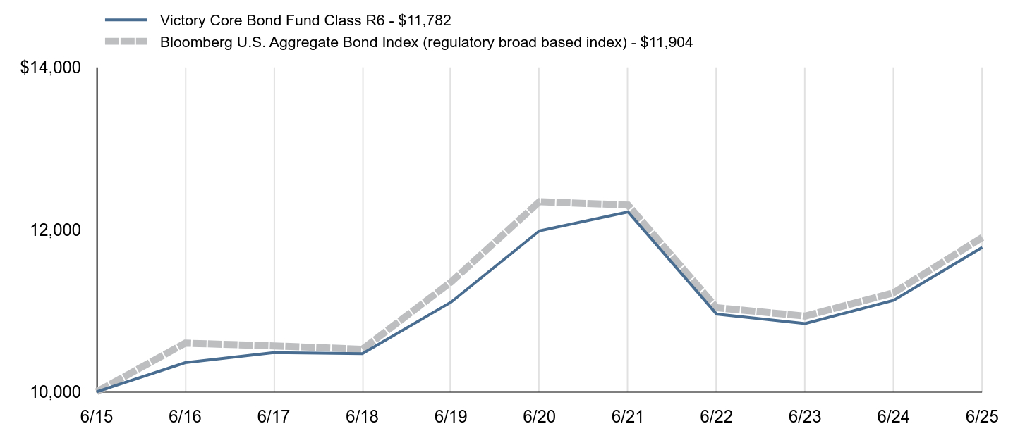 Growth of 10K Chart