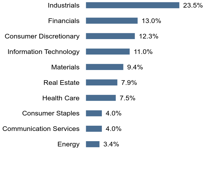 Group By Sector Chart