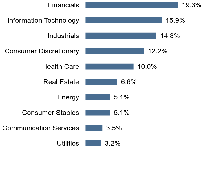 Group By Sector Chart