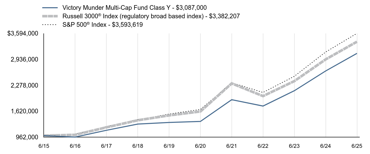 Growth of 10K Chart