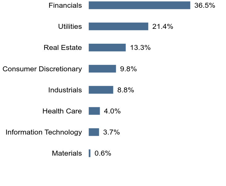 Group By Sector Chart
