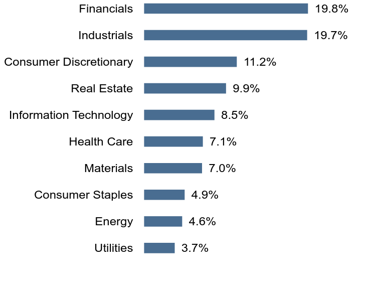Group By Sector Chart