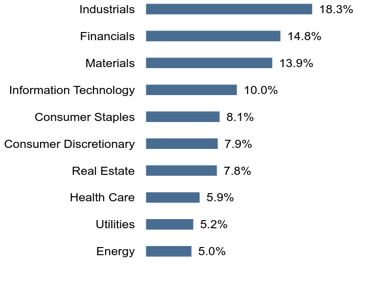 Group By Sector Chart