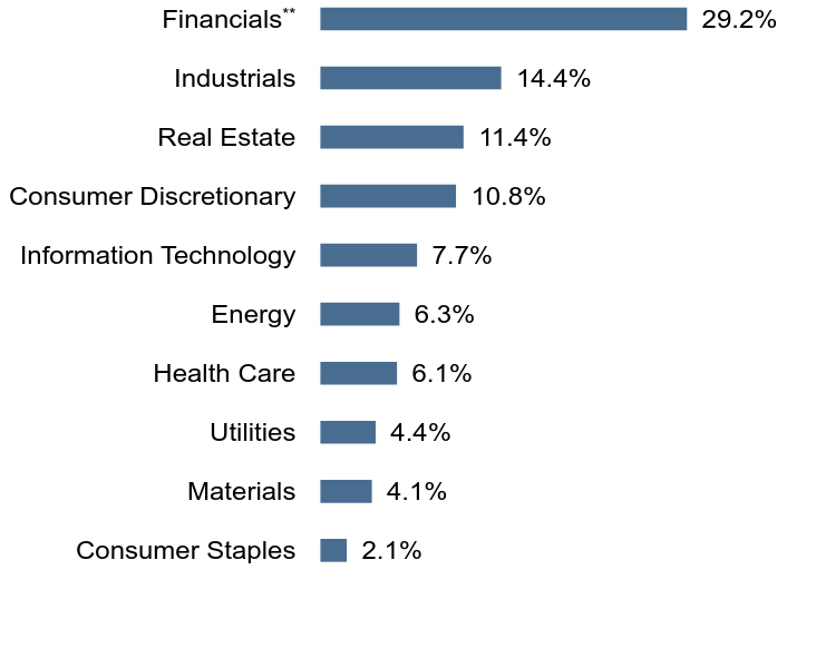 Group By Sector Chart