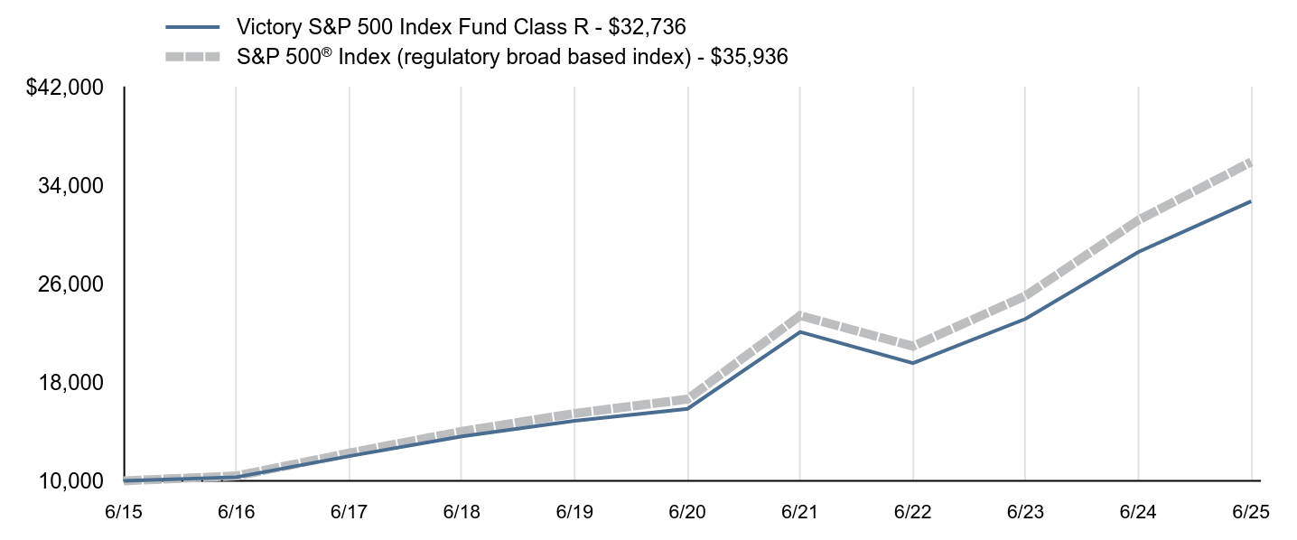 Growth of 10K Chart