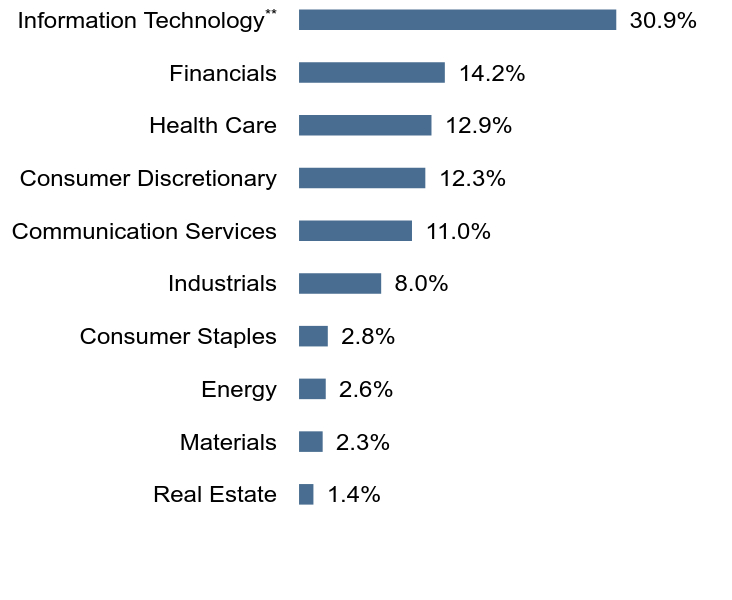 Group By Sector Chart